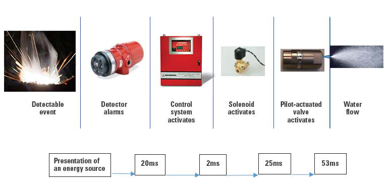 FDRS Detection and Releasing Timeline